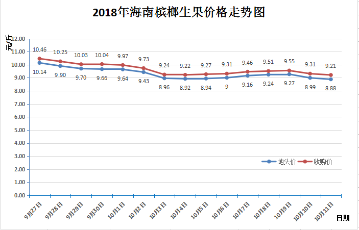 2018海南槟榔生果交易价格行情（10月11日）