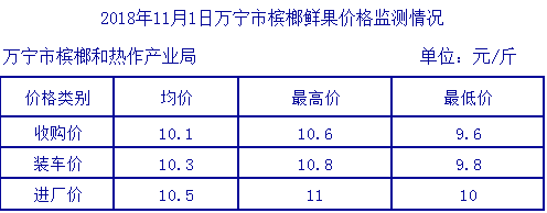 2018海南槟榔生果交易价格行情（11月1日）